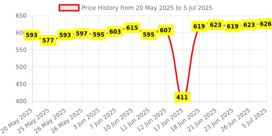 flipkart.com MZ M415SP (PORTABLE BLUETOOTH SPEAKER) Dynamic Thunder Sound With High Bass 10 W Bluetooth Speaker Price History Graph from 20 May 2025 to 5 Jul 2025