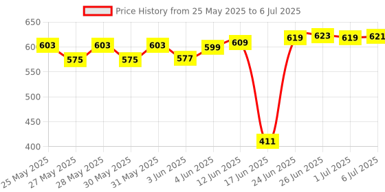 flipkart.com MZ M415SP (PORTABLE BLUETOOTH SPEAKER) Dynamic Thunder Sound With High Bass 10 W Bluetooth Speaker Price History Graph from 25 May 2025 to 6 Jul 2025
