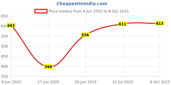 flipkart.com MZ M416SP (PORTABLE WIRELESS SPEAKER) Dynamic Thunder Sound 2200mAh Battery 10 W Bluetooth Speaker Price History Graph from 9 Jun 2025 to 8 Oct 2025