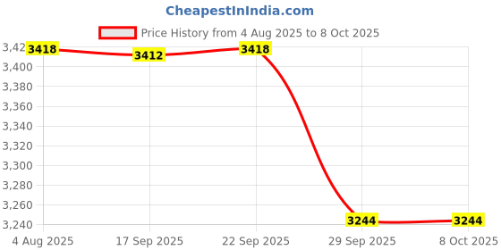 flipkart.com MZ M417SP (PORTABLE HOME T.V. SOUNDBAR) Dynamic Thunder Sound & High Bass, 5400mAh 30 W Bluetooth Soundbar Price History Graph from 4 Aug 2025 to 7 Oct 2025