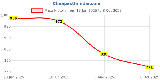 flipkart.com MZ M419SP (PORTABLE BLUETOOTH SPEAKER) Dynamic Thunder Sound with High Bass 2400mAh 10 W Bluetooth Speaker Price History Graph from 13 Jun 2025 to 8 Oct 2025