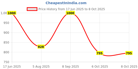 flipkart.com MZ M419SP (PORTABLE BLUETOOTH SPEAKER) Dynamic Thunder Sound with High Bass 2400mAh 10 W Bluetooth Speaker Price History Graph from 17 Jun 2025 to 8 Oct 2025