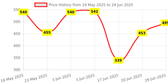 flipkart.com MZ M420SP (PORTABLE BLUETOOTH SPEAKER) Dynamic Thunder Sound Built in Disco Light 10 W Bluetooth Speaker Price History Graph from 19 May 2025 to 29 Jun 2025