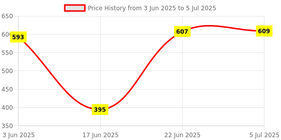 flipkart.com MZ M420SP (PORTABLE BLUETOOTH SPEAKER) Dynamic Thunder Sound Built in Disco Light 10 W Bluetooth Speaker Price History Graph from 3 Jun 2025 to 5 Jul 2025