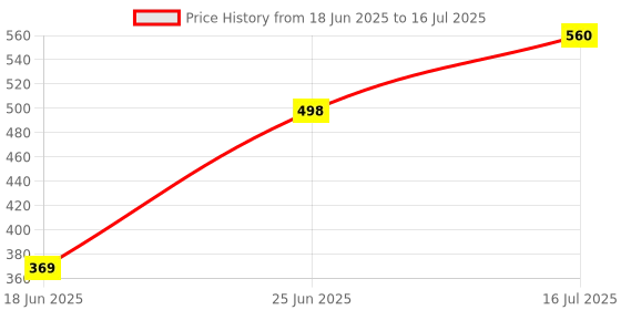 flipkart.com MZ M420SP (PORTABLE BLUETOOTH SPEAKER) Dynamic Thunder Sound Built in Disco Light 10 W Bluetooth Speaker Price History Graph from 18 Jun 2025 to 16 Jul 2025
