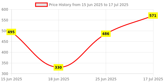 flipkart.com MZ M420SP PRO (PORTABLE BLUETOOTH SPEAKER) Dynamic Sound Built in Disco Light 10 W Bluetooth Speaker Price History Graph from 15 Jun 2025 to 17 Jul 2025