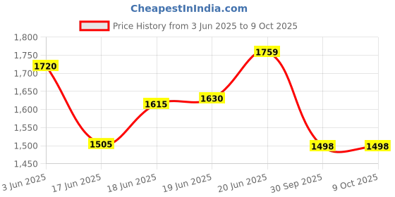 flipkart.com MZ M422SP-PORTABLE HOME TV SOUNDBAR- Dynamic Thunder Sound 2400mAh Battery 20 W Bluetooth Soundbar Price History Graph from 3 Jun 2025 to 9 Oct 2025