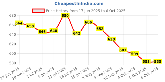 flipkart.com MZ M423SP (PORTABLE HOME TV) Dynamic Thunder Sound 2400mAh Battery 10 W Bluetooth Soundbar Price History Graph from 17 Jun 2025 to 6 Oct 2025
