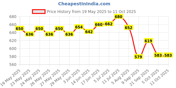 flipkart.com MZ M423SP PORTABLE HOME TV SOUNDBAR Dynamic Thunder Sound 2400mAh Battery 10 W Bluetooth Soundbar Price History Graph from 19 May 2025 to 10 Oct 2025