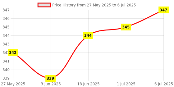 flipkart.com MZ M424SP (PORTABLE BLUETOOTH SPEAKER) Dynamic Thunder Sound with Disco LED 5 W Bluetooth Speaker Price History Graph from 27 May 2025 to 6 Jul 2025