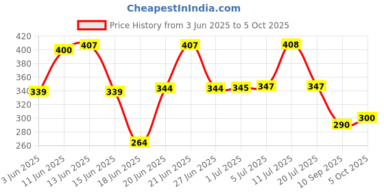 flipkart.com MZ M424SP (PORTABLE BLUETOOTH SPEAKER) Dynamic Thunder Sound with Disco LED 5 W Bluetooth Speaker Price History Graph from 3 Jun 2025 to 5 Oct 2025