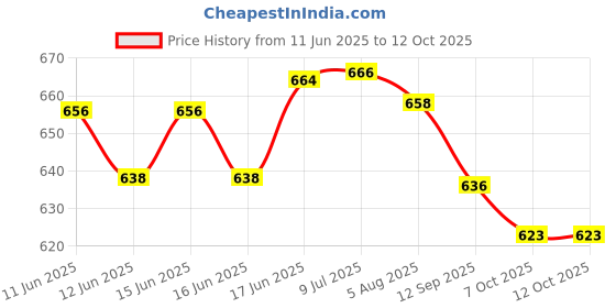 flipkart.com MZ M425SP (PORTABLE HOME TV SOUNDBAR) Dynamic Thunder Sound 2400mAh Battery 10 W Bluetooth Soundbar Price History Graph from 11 Jun 2025 to 11 Oct 2025