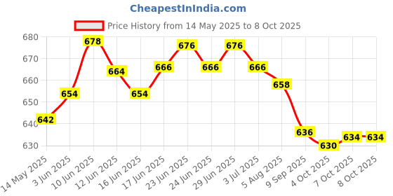 flipkart.com MZ M426SP (PORTABLE HOME TV SOUNDBAR) Dynamic Thunder Sound 2400mAh Battery 10 W Bluetooth Soundbar Price History Graph from 14 May 2025 to 8 Oct 2025