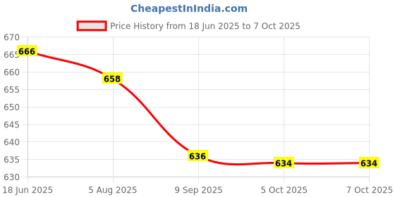 flipkart.com MZ M426SP PORTABLE HOME TV SOUNDBAR WITH Dynamic Thunder Sound 2400mAh Battery 10 W Bluetooth Soundbar Price History Graph from 18 Jun 2025 to 7 Oct 2025