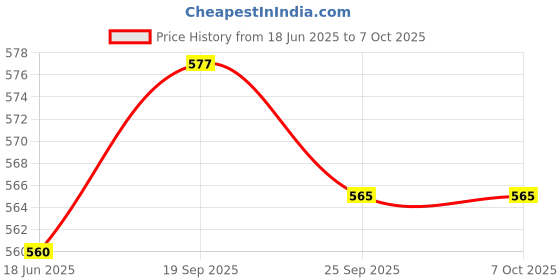 flipkart.com MZ M428SP (PORTABLE BLUETOOTH SPEAKER) Dynamic Thunder Sound with High Bass,1200mAh 5 W Bluetooth Speaker Price History Graph from 18 Jun 2025 to 6 Oct 2025