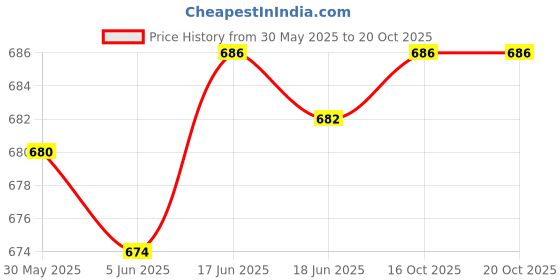 flipkart.com MZ M42VP (PORTABLE BLUETOOTH SPEAKER)Dynamic Sound with Wireless FM & InBuilt Torch FM Radio Price History Graph from 30 May 2025 to 19 Oct 2025