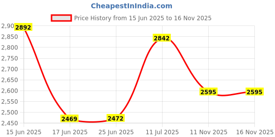 flipkart.com MZ M434SP (PORTABLE BLUETOOTH SPEAKER) Dynamic Thunder Sound 16 W Bluetooth Party Speaker Price History Graph from 15 Jun 2025 to 15 Nov 2025