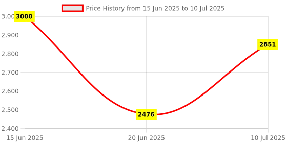 flipkart.com MZ M434SP (PORTABLE BLUETOOTH SPEAKER) Dynamic Thunder Sound with High Bass 16 W Bluetooth Party Speaker Price History Graph from 15 Jun 2025 to 10 Jul 2025