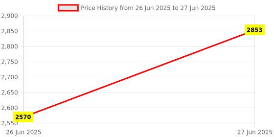 flipkart.com MZ M434SP (PORTABLE BLUETOOTH SPEAKER) Dynamic Thunder Sound with High Bass 16 W Bluetooth Party Speaker Price History Graph from 26 Jun 2025 to 27 Jun 2025