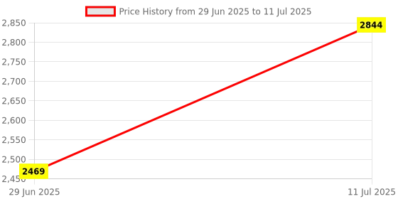 flipkart.com MZ M434SP (PORTABLE BLUETOOTH SPEAKER) Dynamic Thunder Sound with High Bass 16 W Bluetooth Party Speaker Price History Graph from 29 Jun 2025 to 11 Jul 2025