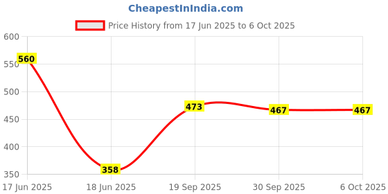 flipkart.com MZ M436SP (PORTABLE BLUETOOTH SPEAKER) Dynamic Thunder Sound with High Bass,1500mAh 10 W Bluetooth Speaker Price History Graph from 17 Jun 2025 to 5 Oct 2025