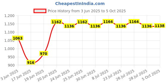 flipkart.com MZ M436SP (PORTABLE HOME TV SOUNDBAR) Dynamic Thunder Sound 2400mAh 20 W Bluetooth Soundbar Price History Graph from 3 Jun 2025 to 5 Oct 2025
