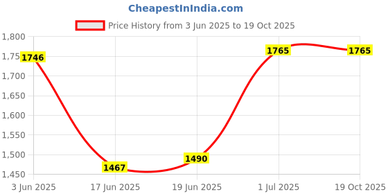 flipkart.com MZ M437SP (HOME TV SOUNDBAR) Dynamic Thunder Sound Rechargeable 2400mAh Battery 12 W Bluetooth Soundbar Price History Graph from 3 Jun 2025 to 19 Oct 2025