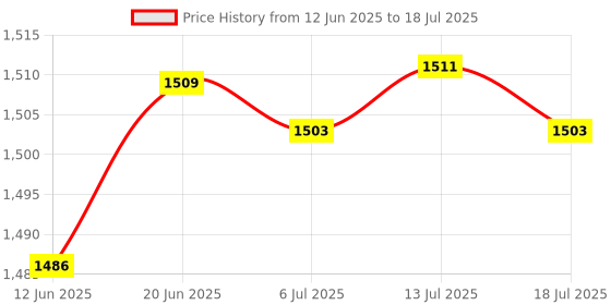 flipkart.com MZ M47VPB (KARAOKE PORTABLE SPEAKER) Thunder Dynamic Sound with 1 Wired Mic 10 W Bluetooth Party Speaker Price History Graph from 12 Jun 2025 to 13 Jul 2025