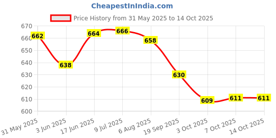 flipkart.com MZ M51 (PORTABLE HOME TV SOUNDBAR) Dynamic Thunder Sound 2400mAh Battery 10 W Bluetooth Soundbar Price History Graph from 31 May 2025 to 14 Oct 2025