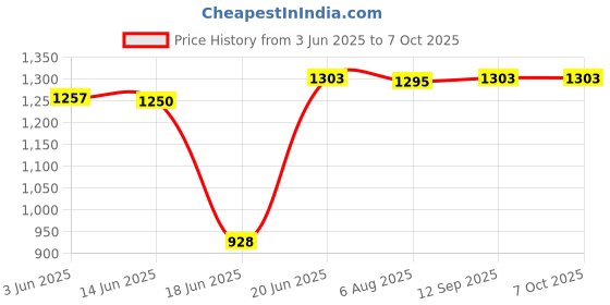 flipkart.com MZ M51VP (Portable Karaoke Speaker) Dynamic Sound with Karaoke 4 X 2 Inch Mic 20 W Bluetooth Party Speaker Price History Graph from 3 Jun 2025 to 7 Oct 2025