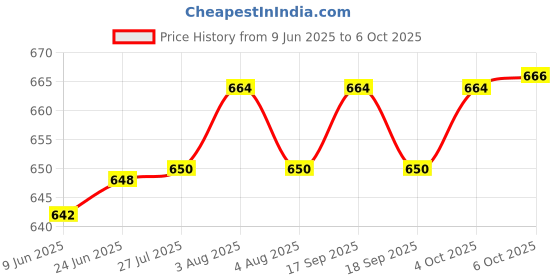 flipkart.com MZ M54VP (PORTABLE BLUETOOTH SPEAKER) Dynamic Thunder Sound with TWS feature 5 W Bluetooth Speaker Price History Graph from 9 Jun 2025 to 6 Oct 2025