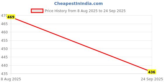 flipkart.com MZ M55VP (BLUETOOTH PORTABLE SPEAKER) High Bass with Dynamic Thunder Sound, 1200mAh 5 W Bluetooth Speaker Price History Graph from 8 Aug 2025 to 24 Sep 2025