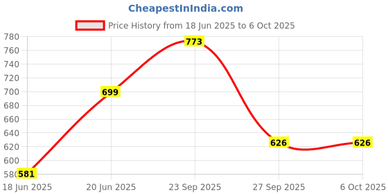flipkart.com MZ M58P (PORTABLE BLUETOOTH SPEAKER) Dynamic Thunder 10 W Bluetooth Speaker Price History Graph from 18 Jun 2025 to 6 Oct 2025