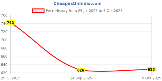 flipkart.com MZ M58VP BLUETOOTH PORTABLE SPEAKER Thunder Dynamic Sound with High Bass 10 W Bluetooth Speaker Price History Graph from 25 Jul 2025 to 5 Oct 2025