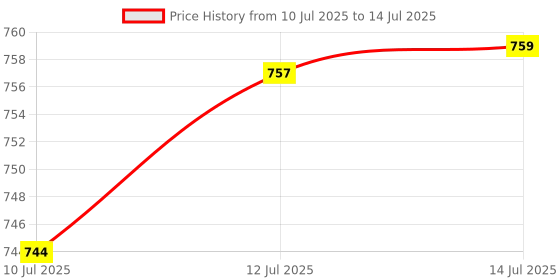 flipkart.com MZ M58VP PORTABLE BLUETOOTH SPEAKER Dynamic Thunder Sound With High Bass 10 W Bluetooth Speaker Price History Graph from 10 Jul 2025 to 14 Jul 2025