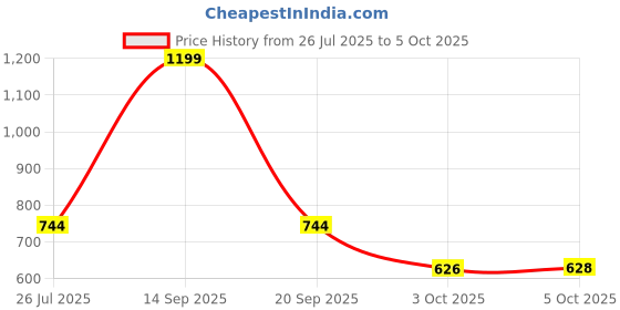flipkart.com MZ M58VP (PORTABLE BLUETOOTH SPEAKER) Dynamic Thunder Sound With High Bass 10 W Bluetooth Speaker Price History Graph from 26 Jul 2025 to 5 Oct 2025