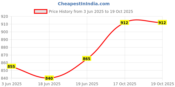flipkart.com MZ M61 HOME TV PORTABLE SOUNDBAR Thunder Dynamic Sound 2400mAh Battery 10 W Bluetooth Soundbar Price History Graph from 3 Jun 2025 to 18 Oct 2025