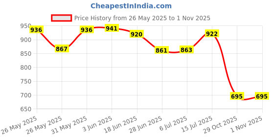 flipkart.com MZ M61 (PORTABLE HOME TV SOUNDBAR) Dynamic Thunder Sound 2400mAh Battery 10 W Bluetooth Soundbar Price History Graph from 26 May 2025 to 1 Nov 2025