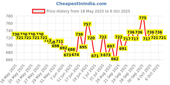 flipkart.com mz M62VP (Multimedia Digital Player) Public Announcement System with Bluetooth Indoor, Outdoor PA System mz Price History Graph from 18 May 2025 to 6 Oct 2025