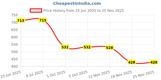 flipkart.com MZ M7 (FM SUPER RADIO) With Bluetooth/USB/Aux/TFT Card 1200mAh Battrey FM Radio Price History Graph from 25 Jun 2025 to 24 Nov 2025
