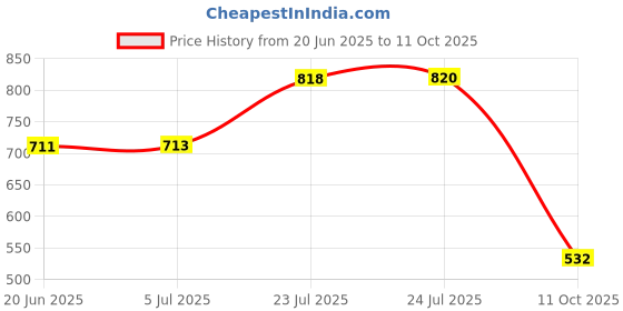 flipkart.com MZ M7 (FM SUPER RADIO) With Bluetooth/USB/Aux/TFT Card 1200mAh Battrey FM Radio Price History Graph from 20 Jun 2025 to 11 Oct 2025