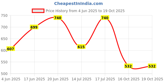 flipkart.com MZ M7 SUPER FM RADIO With Bluetooth/USB/Aux/TFT Card 1200mAh Battery FM Radio Price History Graph from 4 Jun 2025 to 18 Oct 2025