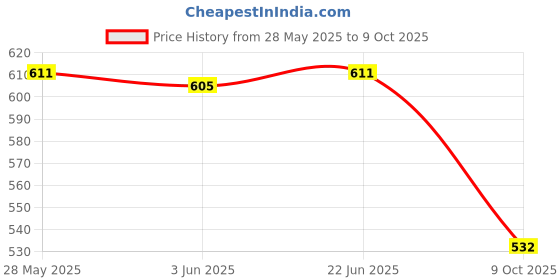 flipkart.com MZ M7 SUPER FM RADIO With Bluetooth/USB/Aux/TFT Card 1200mAh Battery FM Radio Price History Graph from 28 May 2025 to 9 Oct 2025