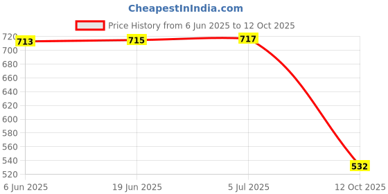 flipkart.com MZ M7 SUPER FM RADIO With Bluetooth/USB/Aux/TFT Card 1200mAh Battery FM Radio Price History Graph from 6 Jun 2025 to 12 Oct 2025