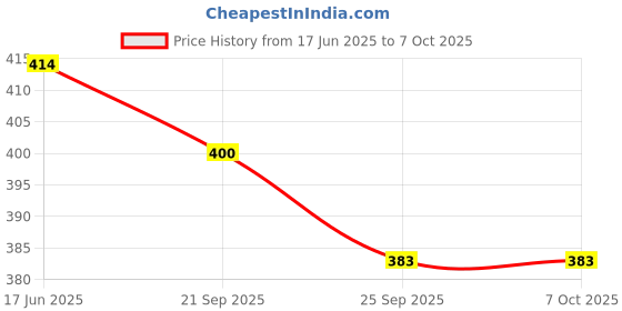 flipkart.com MZ M8 (PORTABLE BLUETOOTH SPEAKER) Dynamic Thunder Sound with High Bass, 1200mAh 5 W Bluetooth Speaker Price History Graph from 17 Jun 2025 to 7 Oct 2025