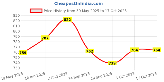 flipkart.com mz M802 (KARAOKE MIC WITH SPEAKER) Rechargeable FM Radio 5 Voice Changer Microphone mz Price History Graph from 30 May 2025 to 15 Oct 2025