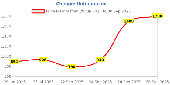 flipkart.com mz M804 (KARAOKE MIC WITH SPEAKER) Rechargeable FM Radio Voice Changer Microphone mz Price History Graph from 29 Jun 2025 to 30 Sep 2025