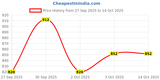 flipkart.com mz M805 (KARAOKE MIC WITH SPEAKER) Rechargeable FM Radio Voice Changer Microphone mz Price History Graph from 27 Sep 2025 to 14 Oct 2025