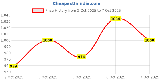 flipkart.com mz M806 (KARAOKE MIC WITH SPEAKER) Rechargeable FM Radio Voice Changer Disco Light Microphone mz Price History Graph from 2 Oct 2025 to 7 Oct 2025