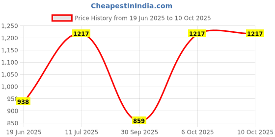 flipkart.com MZ M81-(PORTABLE HOME TV SOUNDBAR)- Dynamic Thunder Sound 2400mAh Battery 10 W Bluetooth Soundbar Price History Graph from 19 Jun 2025 to 8 Oct 2025